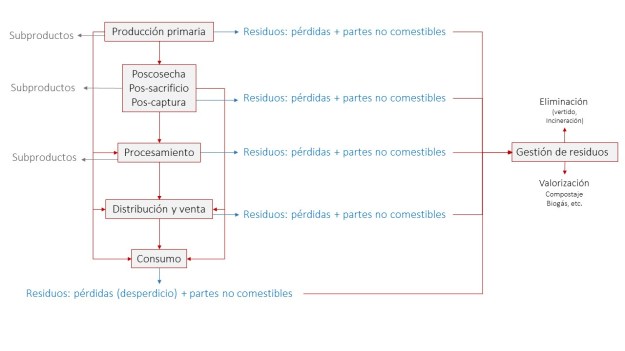 Cadena alimentaria residuos y subproductos