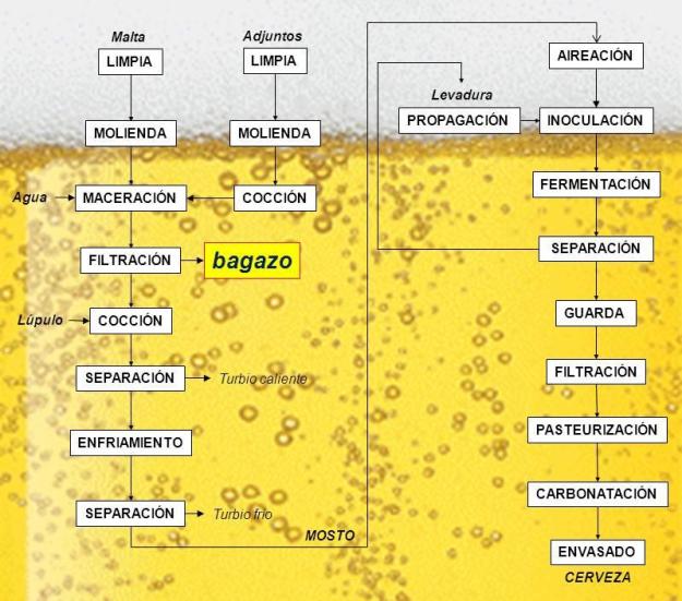 El bagazo es el principal subproducto generado en la industria cervecera, y se destina habitualmente a alimentación animal