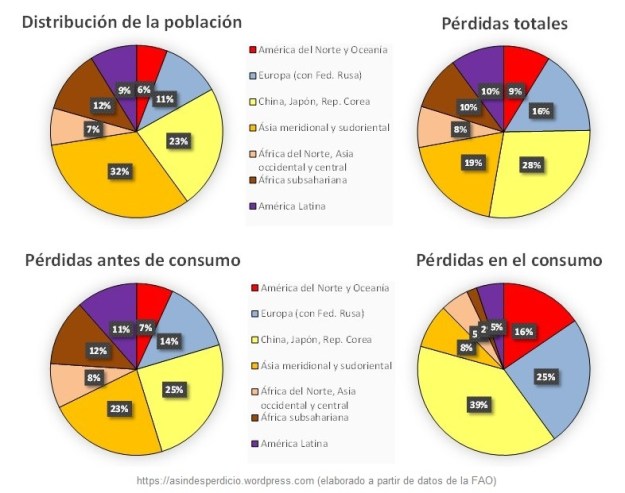 Distribución perdidas