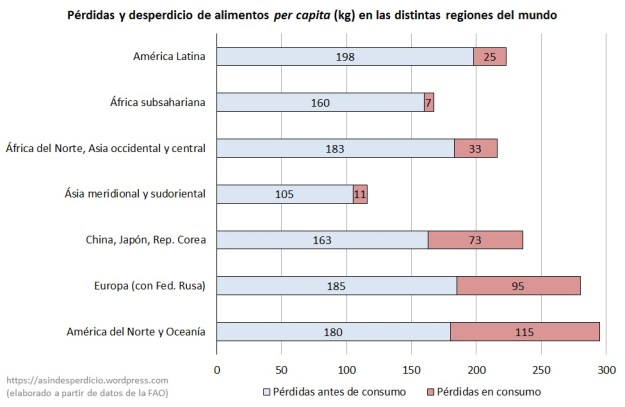 Perdidas per capita