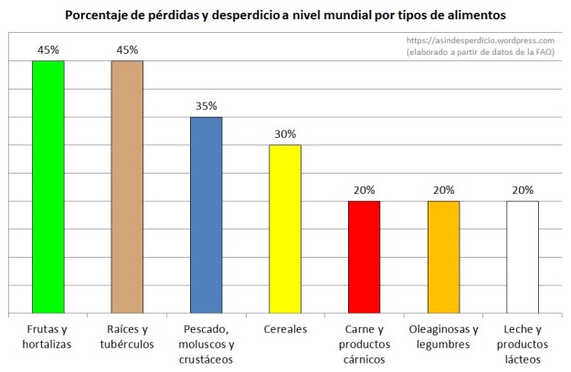 Perdidas totales por tipo alimento