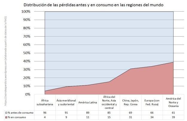 Proporcion en consumo