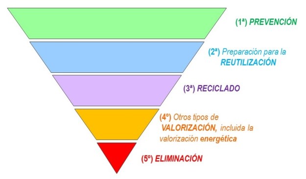 Jerarquia de residuos