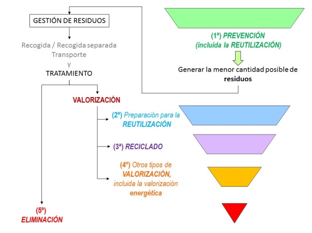 Jerarquia de residuos2