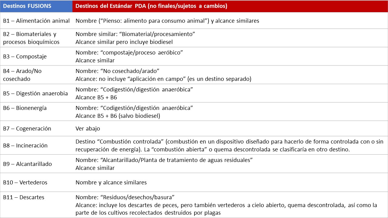 Destinos PDA vs FUSIONS