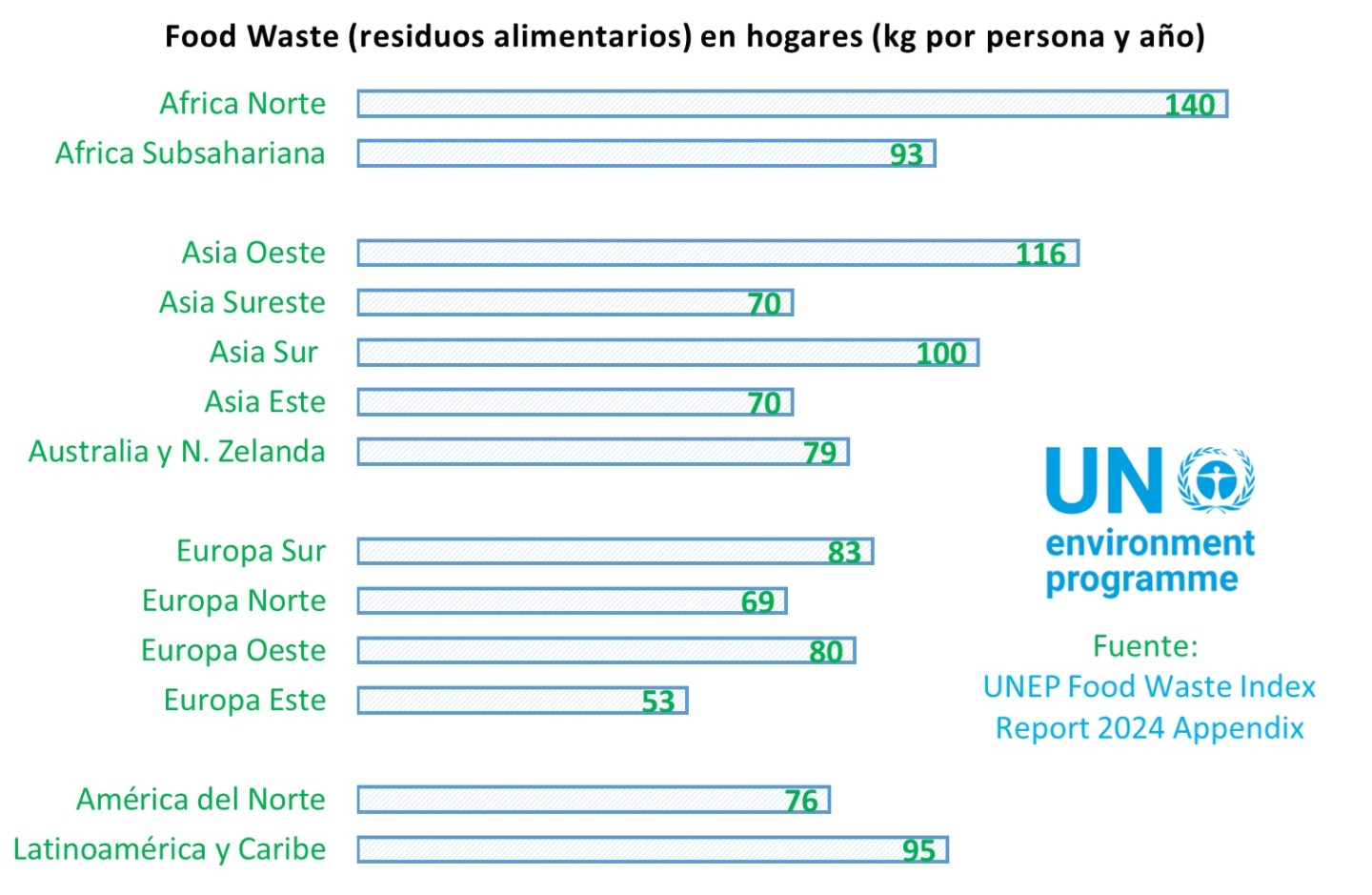 Informe sobre el Índice de Desperdicio de Alimentos en el mundo (UNEP ...