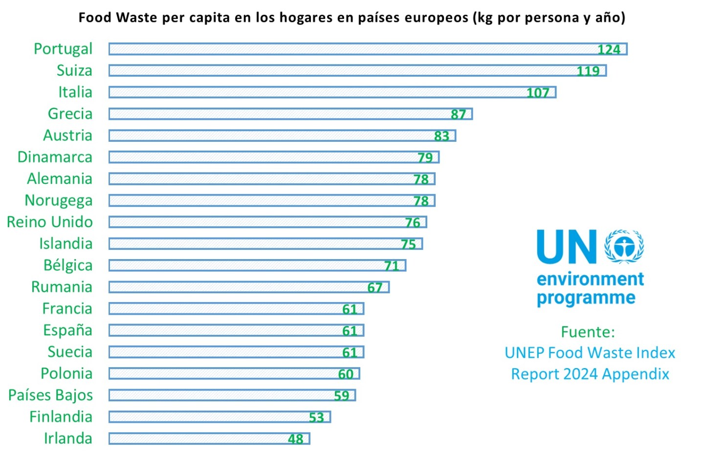 Informe sobre el Índice de Desperdicio de Alimentos en el mundo (UNEP ...